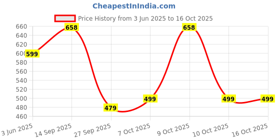 flipkart.com lino perros Women Casual Red Artificial Leather Wallet - Mini lino perros Price History Graph from 3 Jun 2025 to 10 Oct 2025