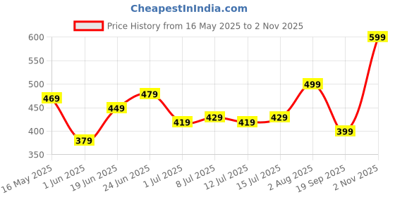 flipkart.com lavie Women Casual Red Artificial Leather Wallet - Regular Size lavie Price History Graph from 16 May 2025 to 2 Nov 2025