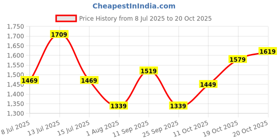 flipkart.com hidesign Women Casual Red Genuine Leather Wallet hidesign Price History Graph from 8 Jul 2025 to 20 Oct 2025