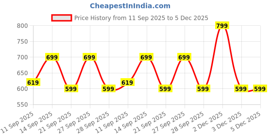 flipkart.com zouk Women Casual Red Jute Wallet zouk Price History Graph from 11 Sep 2025 to 5 Dec 2025