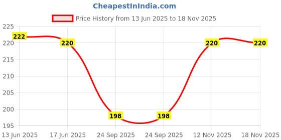 flipkart.com syga Women Casual Silver Metal Belt syga Price History Graph from 13 Jun 2025 to 18 Nov 2025