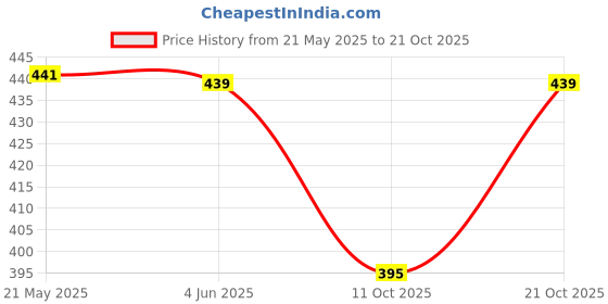 flipkart.com venzina Women Casual Silver Metal Belt venzina Price History Graph from 21 May 2025 to 21 Oct 2025