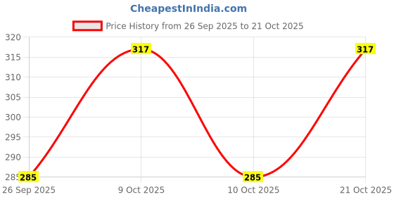 flipkart.com syga Women Casual Silver Metal Belt syga Price History Graph from 26 Sep 2025 to 21 Oct 2025