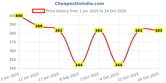 flipkart.com a2s2 Women Casual Silver Metal Reversible Belt a2s2 Price History Graph from 1 Jun 2025 to 24 Oct 2025