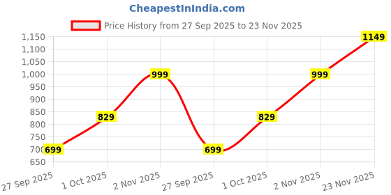 flipkart.com accessorize london Women Casual Tan Artificial Leather Wallet accessorize london Price History Graph from 27 Sep 2025 to 23 Nov 2025
