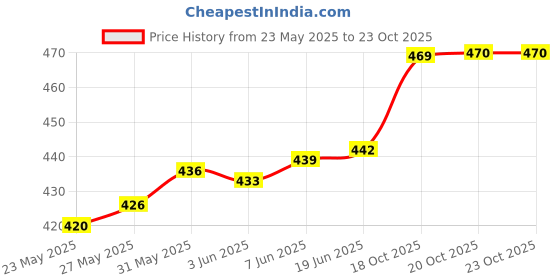 flipkart.com storite Women Casual, Travel, Formal, Evening/Party, Trendy Pink Artificial Leather Wallet storite Price History Graph from 23 May 2025 to 23 Oct 2025