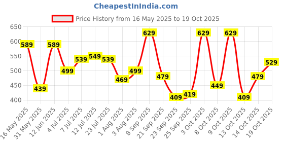 flipkart.com lavie Women Casual White Artificial Leather Wallet lavie Price History Graph from 16 May 2025 to 19 Oct 2025