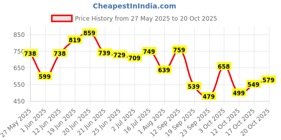 flipkart.com lino perros Women Casual White Artificial Leather Wallet lino perros Price History Graph from 27 May 2025 to 20 Oct 2025