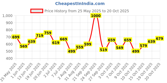 flipkart.com lavie Women Casual White Artificial Leather Wallet lavie Price History Graph from 25 May 2025 to 20 Oct 2025