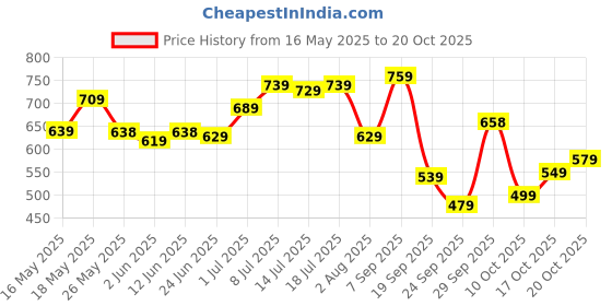 flipkart.com lino perros Women Casual White Artificial Leather Wallet lino perros Price History Graph from 16 May 2025 to 20 Oct 2025