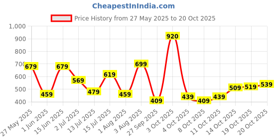flipkart.com lavie Women Casual White Artificial Leather Wallet lavie Price History Graph from 27 May 2025 to 20 Oct 2025