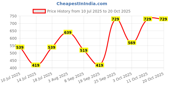 flipkart.com lavie Women Casual White Artificial Leather Wallet lavie Price History Graph from 10 Jul 2025 to 20 Oct 2025