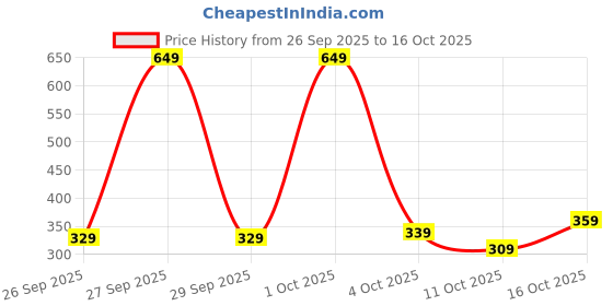flipkart.com lavie Women Casual White Artificial Leather Wallet lavie Price History Graph from 26 Sep 2025 to 16 Oct 2025