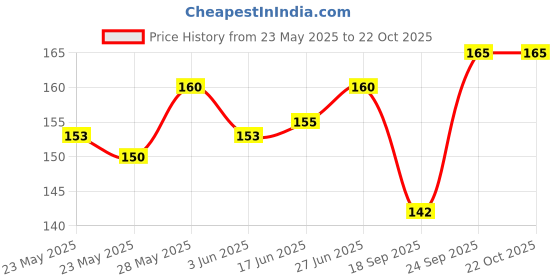 flipkart.com hapani fashion Women Casual White, Black, Brown Artificial Leather Belt hapani fashion Price History Graph from 23 May 2025 to 21 Oct 2025