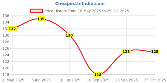 flipkart.com hapani fashion Women Casual White, Black Genuine Leather Belt hapani fashion Price History Graph from 18 May 2025 to 24 Oct 2025