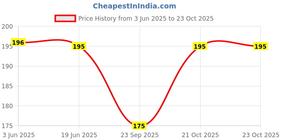 flipkart.com syga Women Casual White Fabric Belt syga Price History Graph from 3 Jun 2025 to 23 Oct 2025