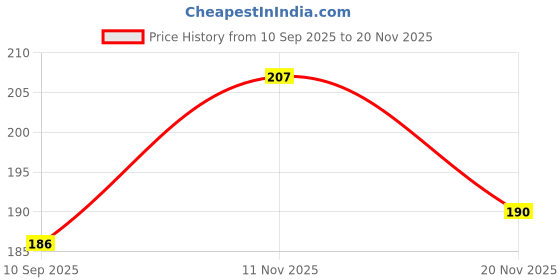 flipkart.com killfe Women Casual White Fabric Belt killfe Price History Graph from 10 Sep 2025 to 20 Nov 2025