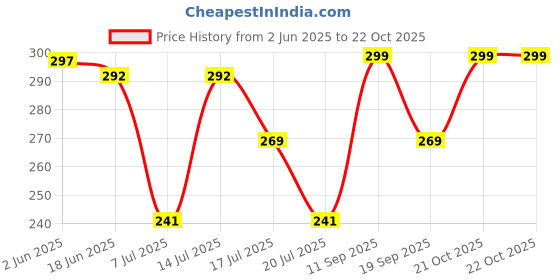 flipkart.com syga Women Casual White Metal Belt syga Price History Graph from 2 Jun 2025 to 21 Oct 2025