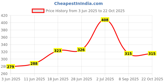 flipkart.com crusset Women Casual White Synthetic Belt crusset Price History Graph from 3 Jun 2025 to 21 Oct 2025