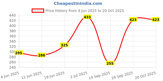 flipkart.com crusset Women Casual White Synthetic Belt crusset Price History Graph from 4 Jun 2025 to 20 Oct 2025
