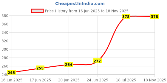 flipkart.com crusset Women Casual White Synthetic Belt crusset Price History Graph from 16 Jun 2025 to 18 Nov 2025