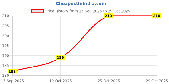 flipkart.com killfe Women Casual White Synthetic Belt killfe Price History Graph from 13 Sep 2025 to 29 Oct 2025