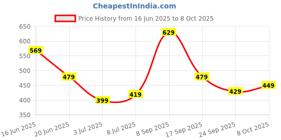 flipkart.com lavie Women Casual Yellow Artificial Leather Wallet - Regular Size lavie Price History Graph from 16 Jun 2025 to 8 Oct 2025