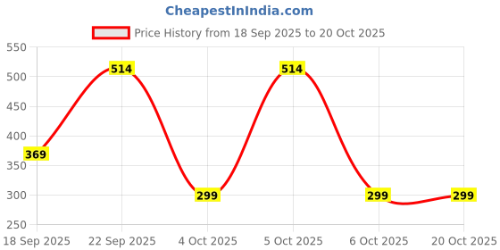 flipkart.com fastrack Women Casual Yellow Fabric Wallet fastrack Price History Graph from 18 Sep 2025 to 20 Oct 2025