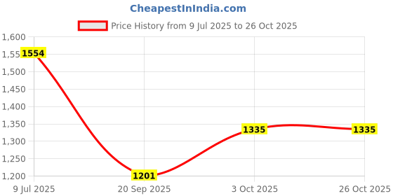 flipkart.com carlton london Women Casuals Solid Square Toe Loafers For Women carlton london Price History Graph from 9 Jul 2025 to 26 Oct 2025