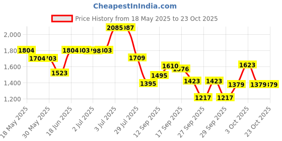 flipkart.com bath & body works Women Champagne Toast Fine Fragrance Mist Body Mist-For Women bath & body works Price History Graph from 18 May 2025 to 23 Oct 2025