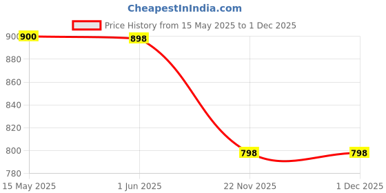 flipkart.com avanshee Women Chanderi, Cotton Silk Kurta Pant Dupatta Set avanshee Price History Graph from 15 May 2025 to 1 Dec 2025