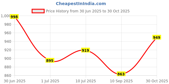flipkart.com royal export Women Chanderi Kurta Palazzo Dupatta Set royal export Price History Graph from 30 Jun 2025 to 30 Oct 2025