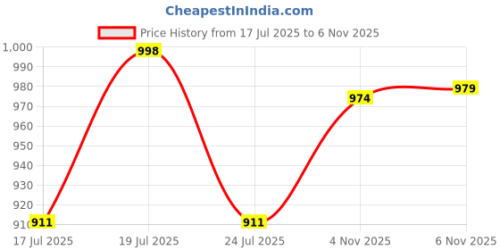 flipkart.com royal export Women Chanderi Kurta Palazzo Dupatta Set royal export Price History Graph from 17 Jul 2025 to 6 Nov 2025