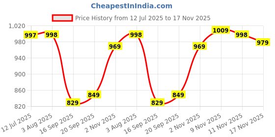 flipkart.com divastri Women Chanderi Kurta Palazzo Dupatta Set divastri Price History Graph from 12 Jul 2025 to 17 Nov 2025