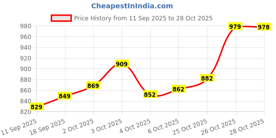 flipkart.com divastri Women Chanderi Kurta Palazzo Dupatta Set divastri Price History Graph from 11 Sep 2025 to 28 Oct 2025