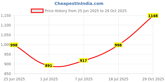 flipkart.com royal export Women Chanderi Kurta Palazzo Dupatta Set royal export Price History Graph from 25 Jun 2025 to 29 Oct 2025