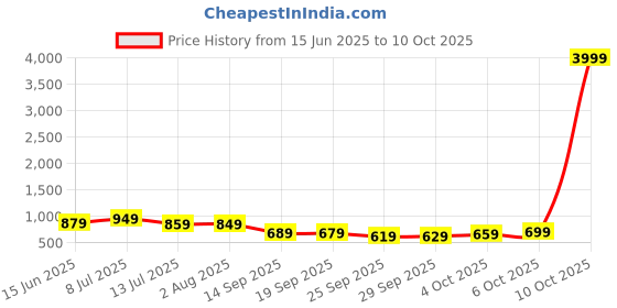 flipkart.com royal export Women Chanderi Kurta Palazzo Dupatta Set royal export Price History Graph from 15 Jun 2025 to 10 Oct 2025