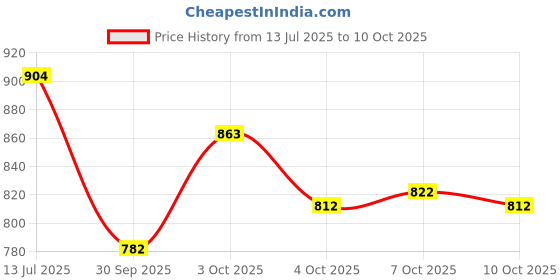 flipkart.com royal export Women Chanderi Kurta Palazzo Dupatta Set royal export Price History Graph from 13 Jul 2025 to 10 Oct 2025