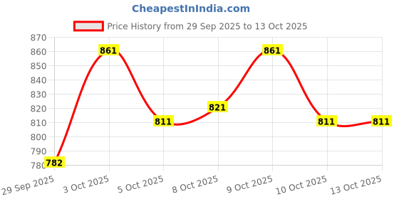flipkart.com royal export Women Chanderi Kurta Palazzo Dupatta Set royal export Price History Graph from 29 Sep 2025 to 13 Oct 2025