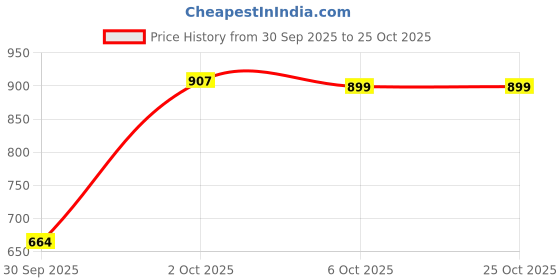 flipkart.com royal export Women Chanderi Kurta Palazzo Dupatta Set royal export Price History Graph from 30 Sep 2025 to 25 Oct 2025