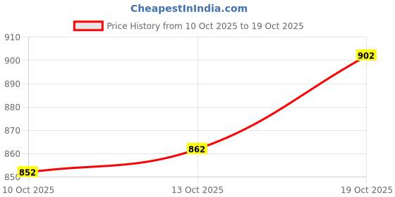 flipkart.com divastri Women Chanderi Kurta Palazzo Dupatta Set divastri Price History Graph from 10 Oct 2025 to 19 Oct 2025