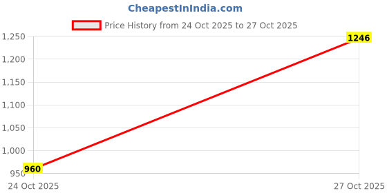 flipkart.com royal export Women Chanderi Kurta Palazzo Dupatta Set royal export Price History Graph from 24 Oct 2025 to 27 Oct 2025