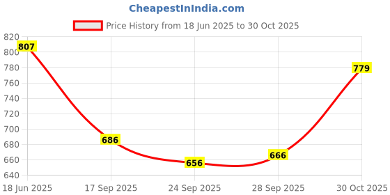 flipkart.com dishwa fashion Women Chanderi Kurta Pant Dupatta Set dishwa fashion Price History Graph from 18 Jun 2025 to 30 Oct 2025
