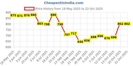 flipkart.com rupsunaari Women Chanderi Kurta Pant Dupatta Set rupsunaari Price History Graph from 18 May 2025 to 21 Oct 2025