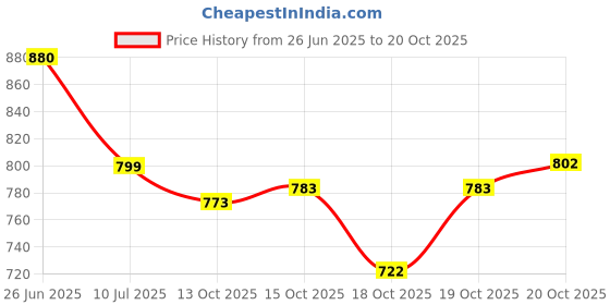 flipkart.com rupsunaari Women Chanderi Kurta Pant Dupatta Set rupsunaari Price History Graph from 26 Jun 2025 to 20 Oct 2025