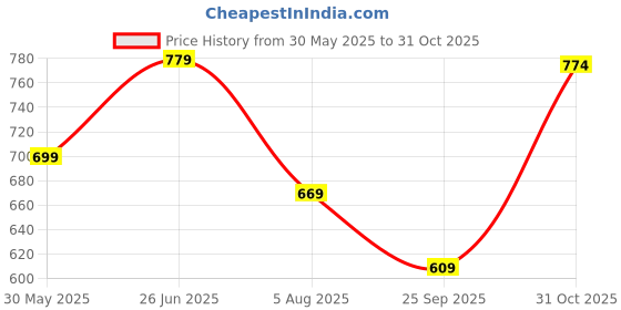 flipkart.com dishwa fashion Women Chanderi Kurta Pant Dupatta Set dishwa fashion Price History Graph from 30 May 2025 to 31 Oct 2025