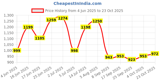 flipkart.com royal export Women Chanderi Kurta Pant Dupatta Set royal export Price History Graph from 4 Jun 2025 to 23 Oct 2025