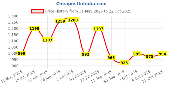 flipkart.com royal export Women Chanderi Kurta Pant Dupatta Set royal export Price History Graph from 31 May 2025 to 22 Oct 2025
