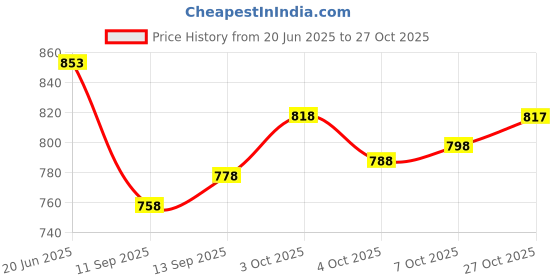 flipkart.com vredevogel Women Chanderi Kurta Pant Dupatta Set vredevogel Price History Graph from 20 Jun 2025 to 27 Oct 2025