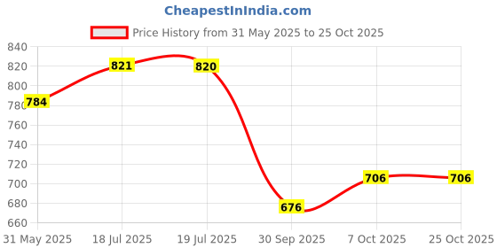 flipkart.com dishwa fashion Women Chanderi Kurta Pant Dupatta Set dishwa fashion Price History Graph from 31 May 2025 to 24 Oct 2025